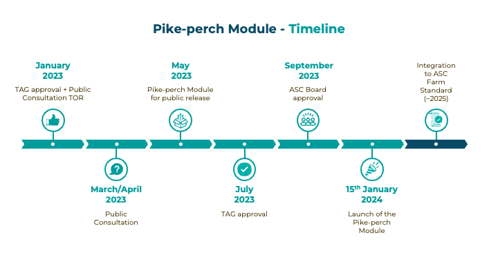 Pike-perch Module (Snoekbaars) breidt vissoorten dekking van ASC uit ...